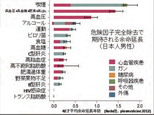 グラフ：危険因子完全除去で期待される余命延長（日本人男性）