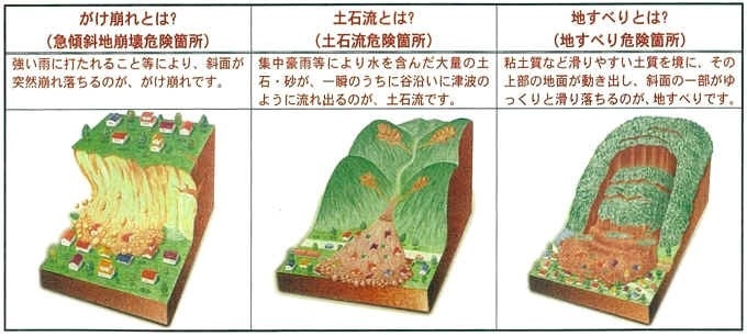 イラスト：土砂災害の分類