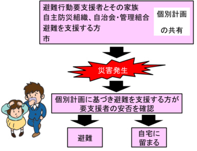 イラスト：個別計画に基づく避難の流れ