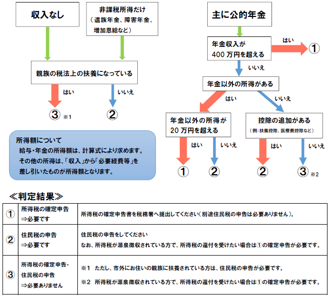 イラスト：申告判別フローチャート