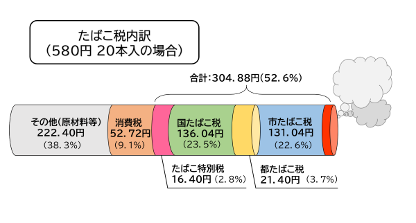 グラフ：たばこ税内訳