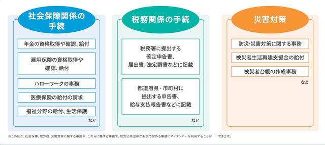 イラスト：マイナンバーの利用場面