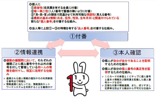 イラスト：マイナンバーの仕組み