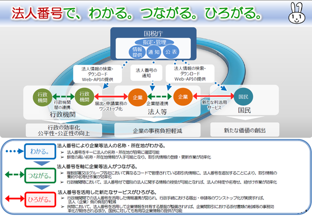 イラスト：法人番号の利活用のイメージ図