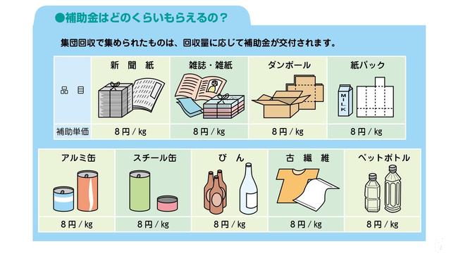 イラスト：資源集団回収の対象となる資源と補助金額の表