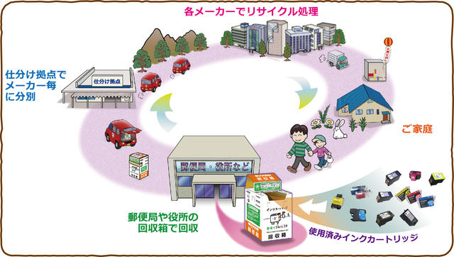 イラスト:インクカートリッジ拠点回収の流れの説明図
