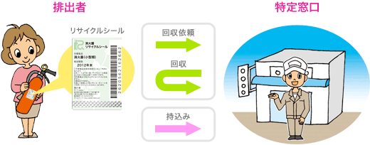 イラスト：リサイクル流れ