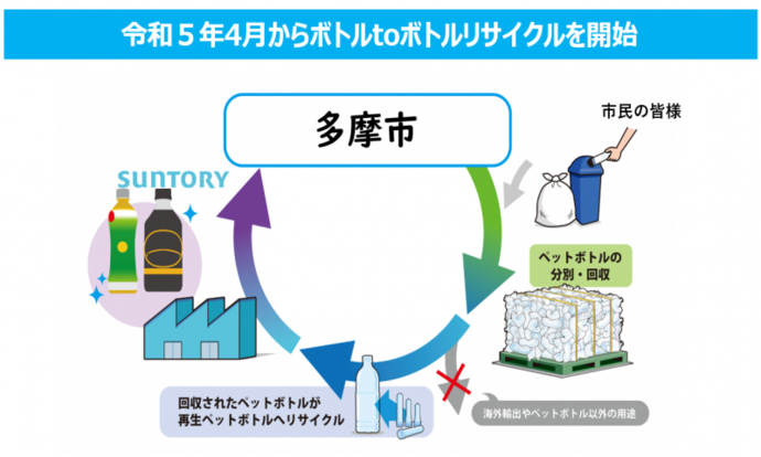 イラスト：ペットボトルのリサイクルの図1
