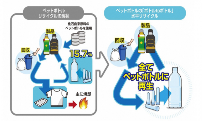 イラスト：ペットボトルリサイクルの図2