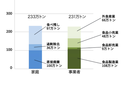 グラフ：食品ロスの発生の棒グラフ　家庭内と事業それぞれの内訳