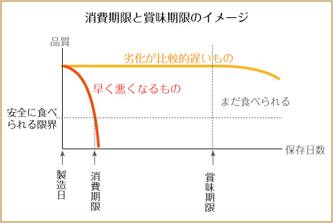 グラフ：消費期限と賞味期限のイメージ　縦軸が品質、横軸が保存日数