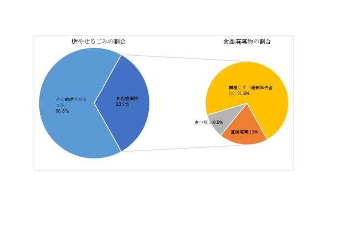 グラフ：左：燃やせるごみの割合　食品廃棄物33.7％、その他燃やせるごみ66.3％　右：食品廃棄物の割合　調理くず（過剰除去含む）71.5％、直接廃棄19％、食べ残し9.5％