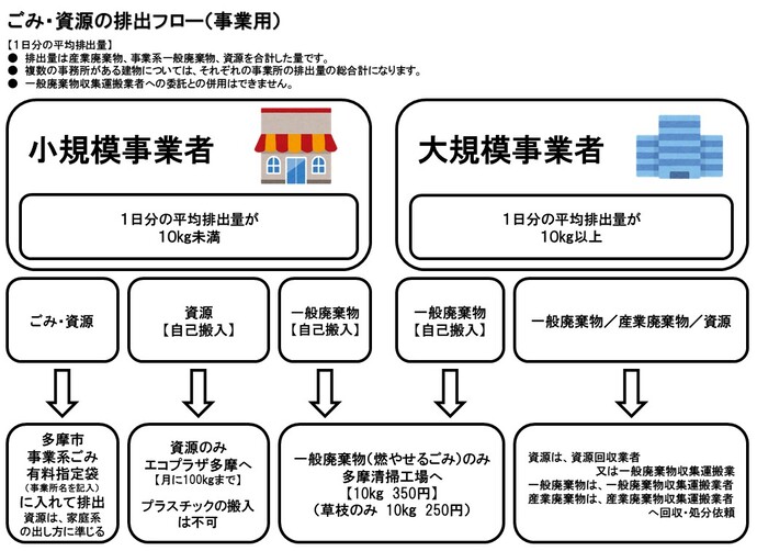 ごみ・資源の出し方のフロー