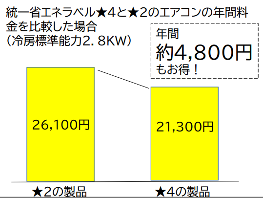 グラフ:省エネエアコンの導入効果 統一省エネラベル星4と星2のエアコンの年間料金を比較した場合(暖房標準能力3.6KW) 星2の製品は26,100円に対し星4の製品は21,700円と、年間約4,400円もお得