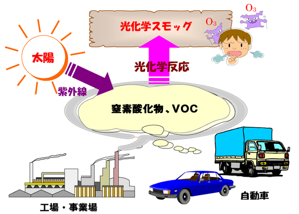 イラスト：光化学スモッグのメカニズム