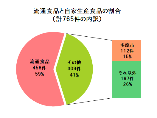 グラフ：検査した食品の流通食品と自家生産食品の割合