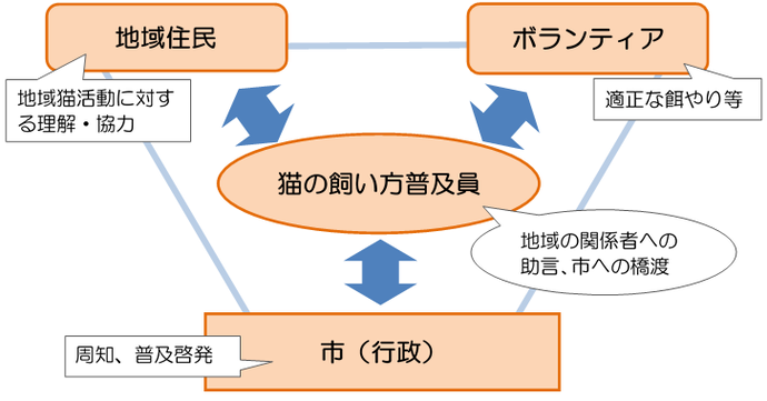 イラスト：地域猫活動市の取り組み