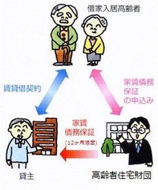 イラスト：借家入居高齢者、貸主、高齢者住宅財団の賃貸借契約相関図