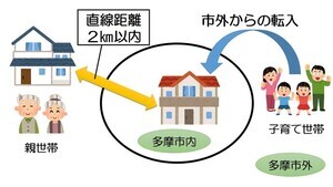 イラスト：子育て世帯が多摩市内から近距離の親世帯の近くの多摩市内に転入する様子