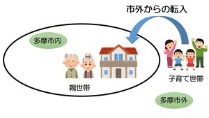 イラスト：多摩市内に住んでいる親世帯の家に転居する様子