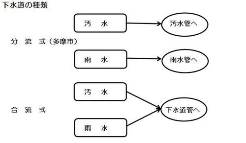 イラスト：下水道の種類