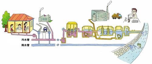 イラスト：下水道施設の仕組み