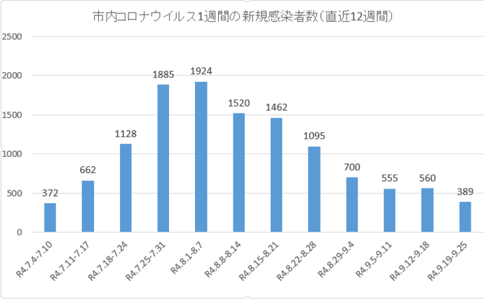 グラフ：1週間の新規感染者数