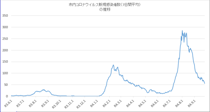 グラフ：市内における新型コロナウイルス新規感染者数（7日間平均）の推移