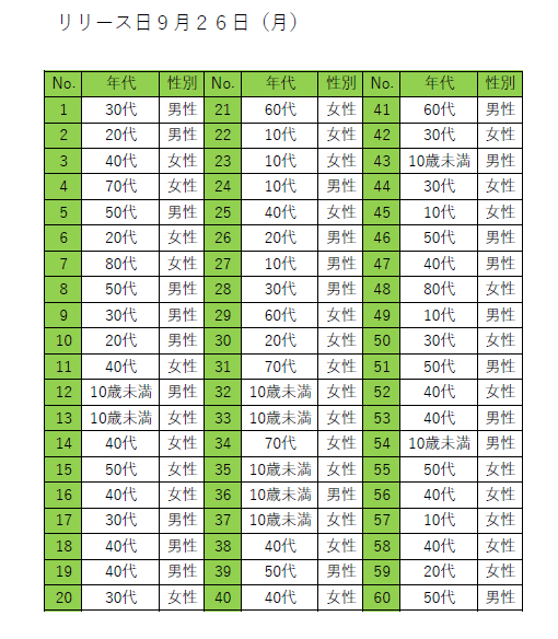 表：感染者状況 リリース日9月26日（月曜日）