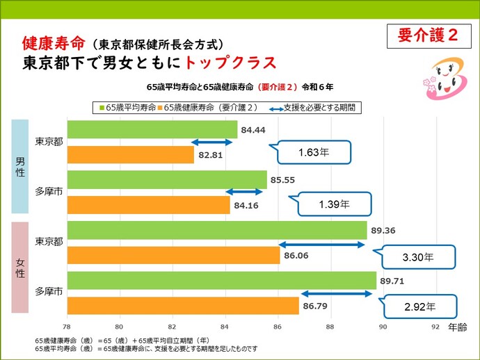 要介護2 健康寿命