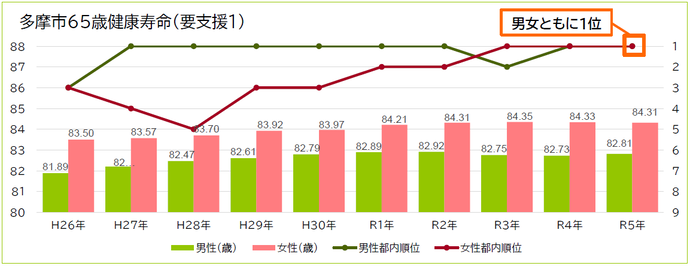 要支援1順位