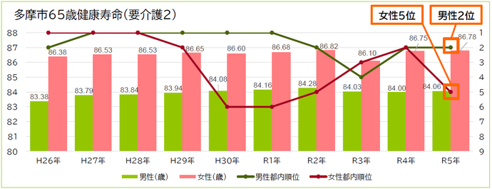 要介護2順位
