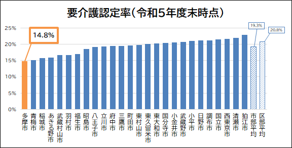 認定率順位