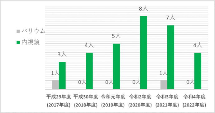 過去6年間のがん発見者数