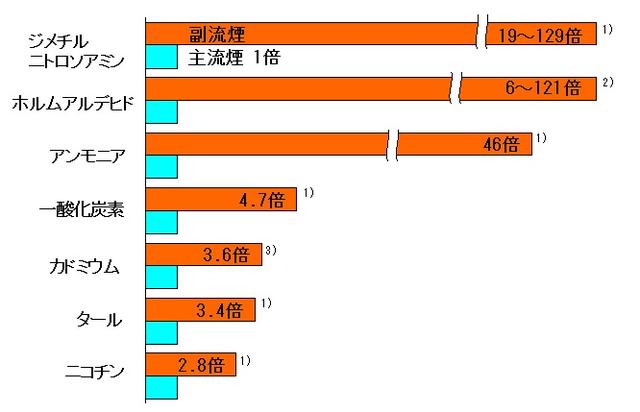 喫煙、受動喫煙の有害物質分析グラフ