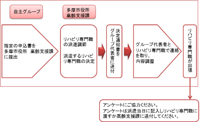 イラスト：利用の流れの図