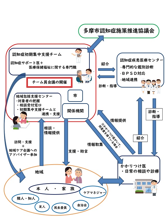 イラスト：認知症初期集中支援チーム概念図