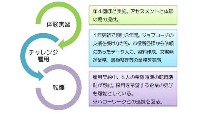 イラスト：チャレンジ雇用と体験実習のリンクイメージ