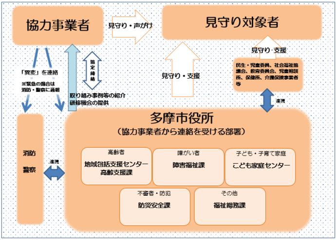 イラスト:多摩市と協力事業者の連携の流れ