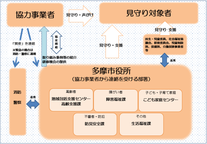 イラスト：多摩市と協力事業者の連携の流れ