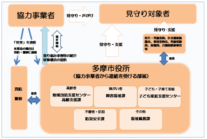 イラスト：多摩市と協力事業者の連携の流れ