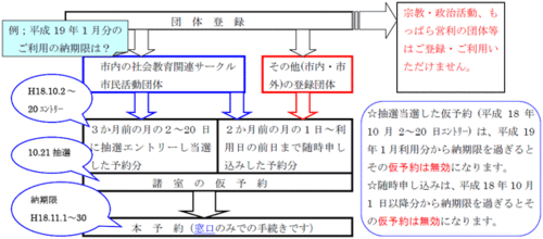 イラスト：団体申し込みの流れの図