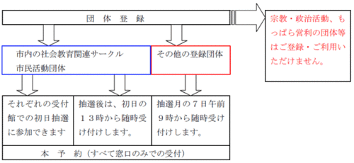 イラスト：団体申し込みの流れの図