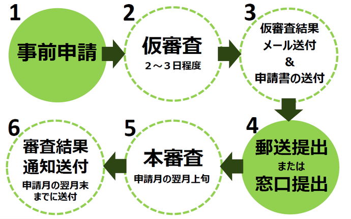 イラスト：1.事前申請　2.仮審査 2～3日程度　3.仮審査結果メール送付&申請書の送付　4.郵送提出または窓口提出　5.本審査 申請月の翌月上旬　6.審査結果通知送付 申請付きの翌月末までに送付