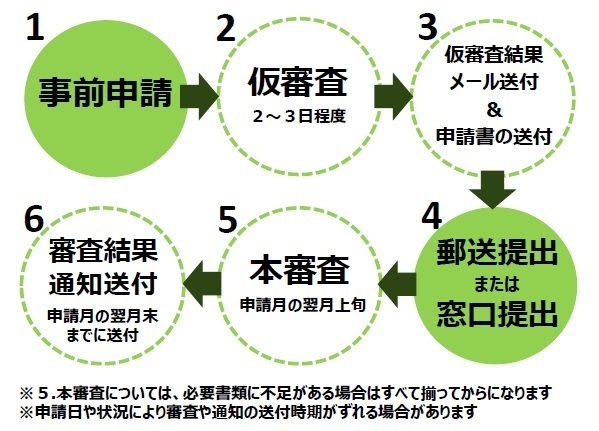 イラスト：1.事前申請　2.仮審査 2～3日程度　3.仮審査結果メール送付&申請書の送付　4.郵送提出または窓口提出　5.本審査 申請月の翌月上旬　6.審査結果通知送付 申請付きの翌月末までに送付