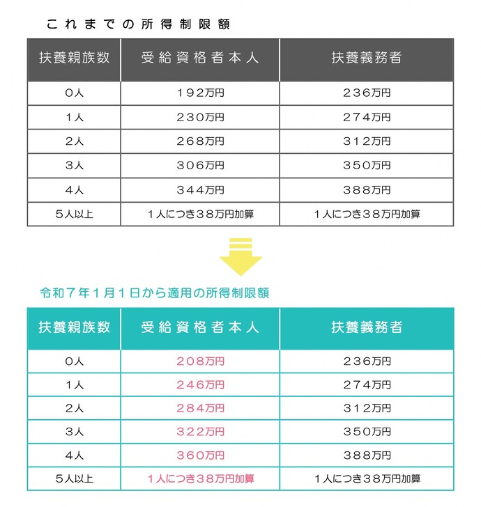 所得制限額表
