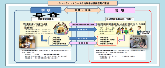 イラスト：コミュニティスクールと地域学校協働活動の連携