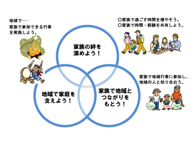 イラスト：家族の絆を深めよう！地域で家庭を支えよう！家族で地域とつながりをもとう！