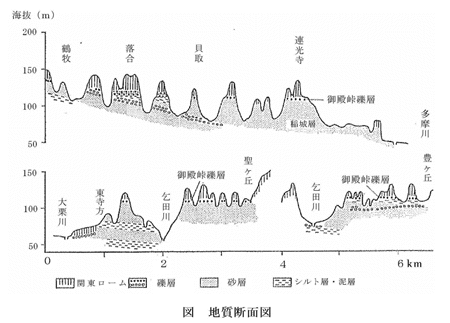 図：市域の地形・地質断面図