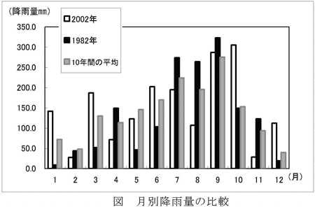 グラフ：月別降雨量の比較